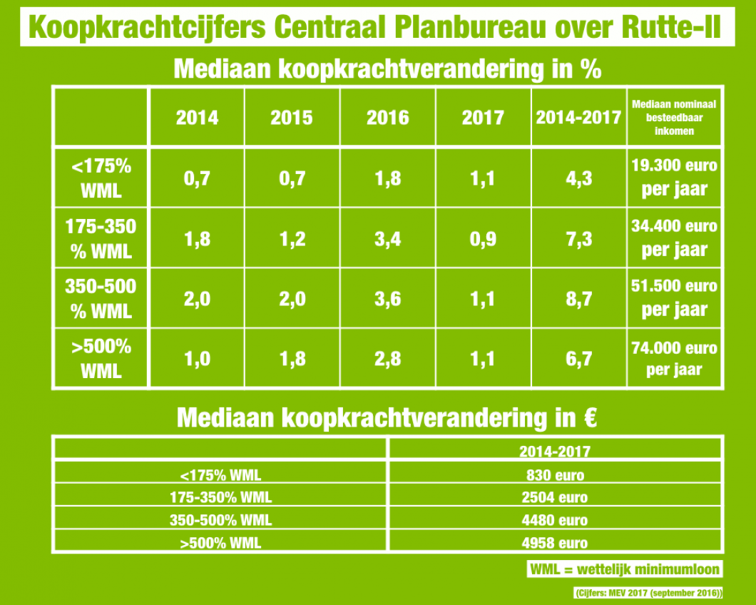 Koopkrachtcijfers Rutte II