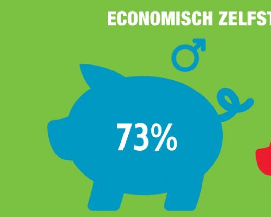 economische zelfstandigheid internationale vrouwendag
